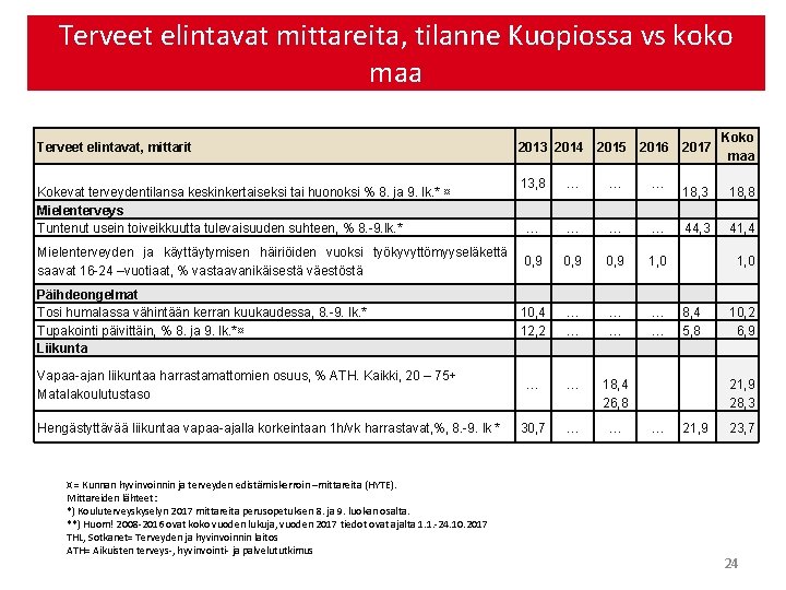 Terveet elintavat mittareita, tilanne Kuopiossa vs koko maa Terveet elintavat, mittarit 2013 2014 2015