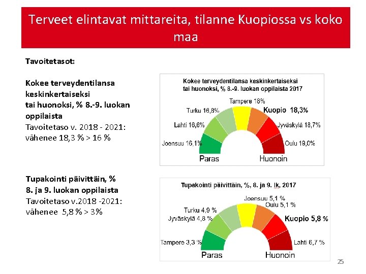 Terveet elintavat mittareita, tilanne Kuopiossa vs koko maa Tavoitetasot: Kokee terveydentilansa keskinkertaiseksi tai huonoksi,