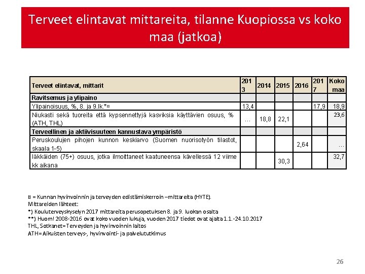 Terveet elintavat mittareita, tilanne Kuopiossa vs koko maa (jatkoa) Terveet elintavat, mittarit 201 Koko