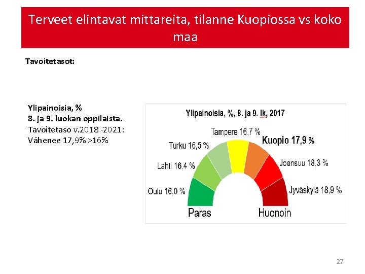 Terveet elintavat mittareita, tilanne Kuopiossa vs koko maa Tavoitetasot: Ylipainoisia, % 8. ja 9.