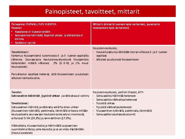 Painopisteet, tavoitteet, mittarit Painopiste: TURVALLINEN KUOPIO: Tavoite: • Kuopiossa ei kiusata ketään • Seksuaalista