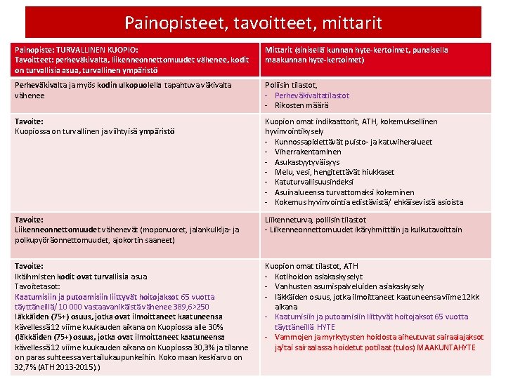 Painopisteet, tavoitteet, mittarit Painopiste: TURVALLINEN KUOPIO: Tavoitteet: perheväkivalta, liikenneonnettomuudet vähenee, kodit on turvallisia asua,