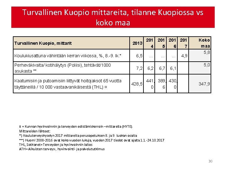 Turvallinen Kuopio mittareita, tilanne Kuopiossa vs koko maa Turvallinen Kuopio, mittarit 2013 201 201
