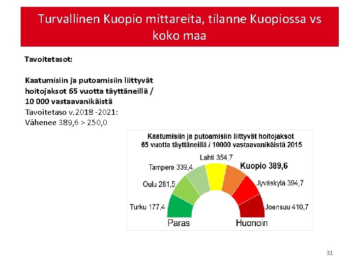 Turvallinen Kuopio mittareita, tilanne Kuopiossa vs koko maa Tavoitetasot: Kaatumisiin ja putoamisiin liittyvät hoitojaksot