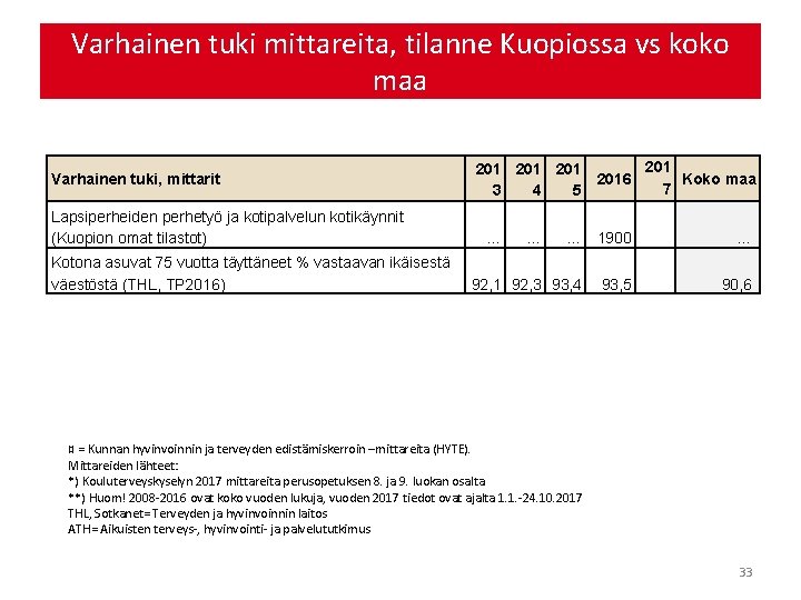 Varhainen tuki mittareita, tilanne Kuopiossa vs koko maa Varhainen tuki, mittarit Lapsiperheiden perhetyö ja