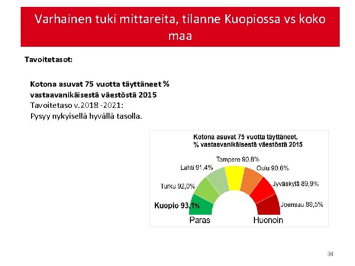 Varhainen tuki mittareita, tilanne Kuopiossa vs koko maa Tavoitetasot: Kotona asuvat 75 vuotta täyttäneet