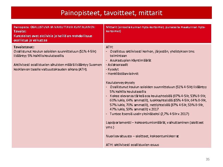 Painopisteet, tavoitteet, mittarit Painopiste: OSALLISTUVA JA VAIKUTTAVA KUNTALAINEN: Mittarit (sinisellä kunnan hyte-kertoimet, punaisella maakunnan