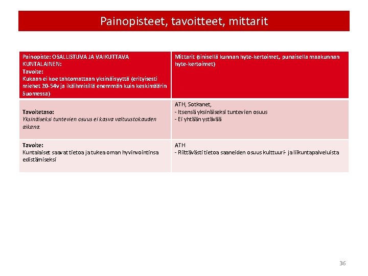 Painopisteet, tavoitteet, mittarit Painopiste: OSALLISTUVA JA VAIKUTTAVA KUNTALAINEN: Tavoite: Kukaan ei koe tahtomattaan yksinäisyyttä