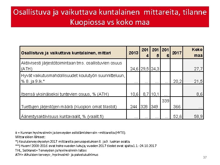 Osallistuva ja vaikuttava kuntalainen mittareita, tilanne Kuopiossa vs koko maa 201 2017 4 5