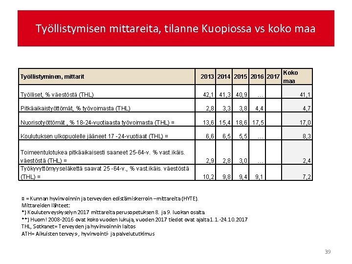 Työllistymisen mittareita, tilanne Kuopiossa vs koko maa Työllistyminen, mittarit 2013 2014 2015 2016 2017