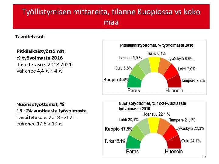 Työllistymisen mittareita, tilanne Kuopiossa vs koko maa Tavoitetasot: Pitkäaikaistyöttömät, % työvoimasta 2016 Tavoitetaso v.