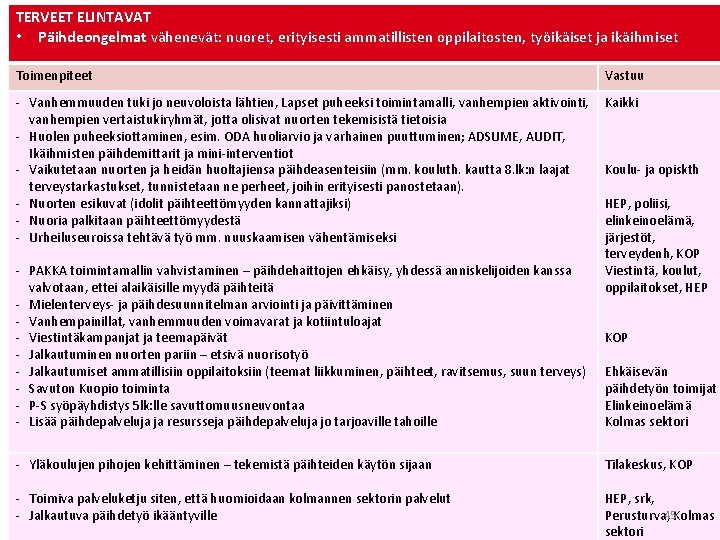 TERVEET ELINTAVAT • Päihdeongelmat vähenevät: nuoret, erityisesti ammatillisten oppilaitosten, työikäiset ja ikäihmiset Toimenpiteet Vastuu