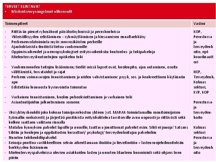 TERVEET ELINTAVAT • Mielenterveysongelmat vähenevät Toimenpiteet Vastuu - Riittävän pienet ryhmäkoot päiväkotiryhmissä ja peruskouluissa