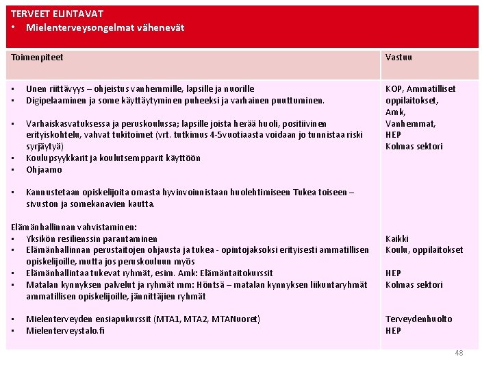 TERVEET ELINTAVAT • Mielenterveysongelmat vähenevät Toimenpiteet • • Unen riittävyys – ohjeistus vanhemmille, lapsille