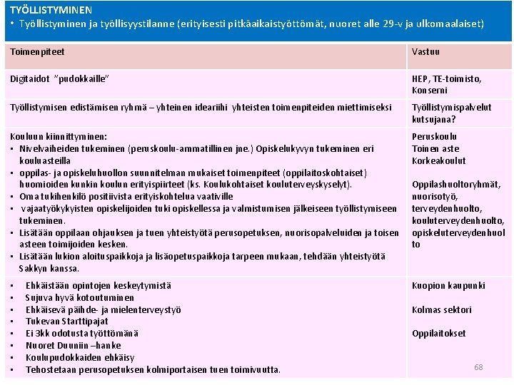 TYÖLLISTYMINEN • Työllistyminen ja työllisyystilanne (erityisesti pitkäaikaistyöttömät, nuoret alle 29 -v ja ulkomaalaiset) Toimenpiteet