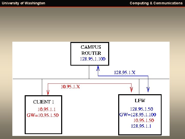 University of Washington Computing & Communications 