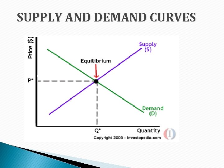 SUPPLY AND DEMAND CURVES 