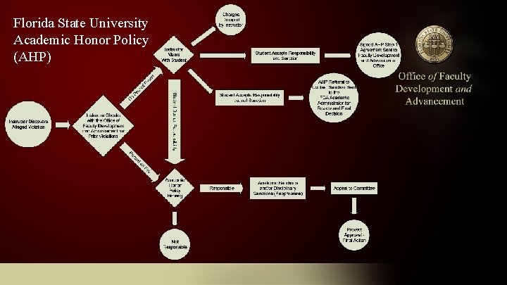 Florida State University Academic Honor Policy (AHP) 