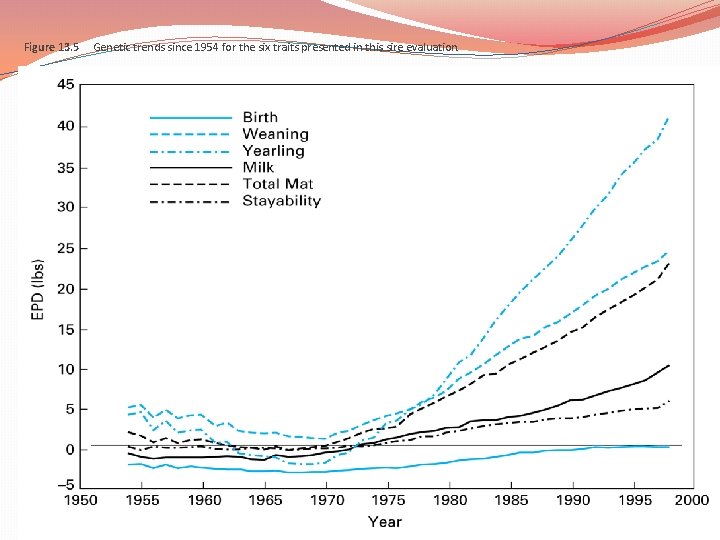 Figure 13. 5 Genetic trends since 1954 for the six traits presented in this Figure 13. 5 Genetic trends since 1954 for the six traits presented in this