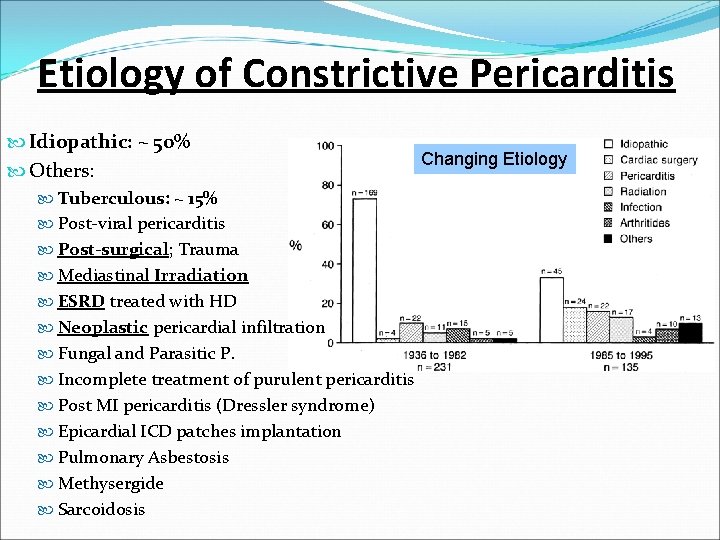 Etiology of Constrictive Pericarditis Idiopathic: ~ 50% Others: Tuberculous: ~ 15% Post-viral pericarditis Post-surgical;