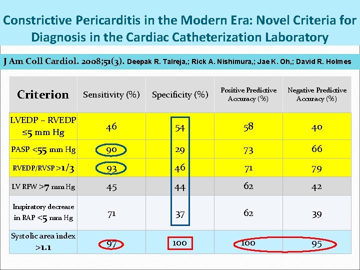 Constrictive Pericarditis in the Modern Era: Novel Criteria for Diagnosis in the Cardiac Catheterization