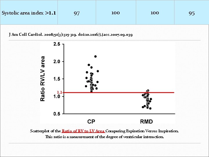Systolic area index >1. 1 97 100 J Am Coll Cardiol. 2008; 51(3): 315