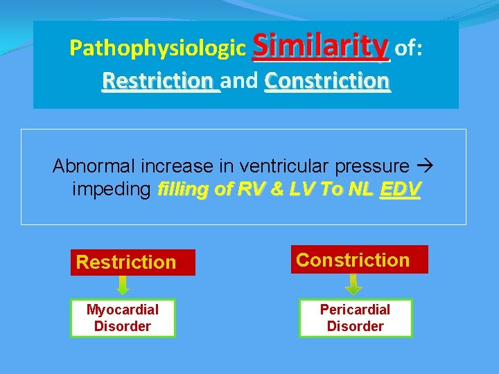 Pathophysiologic Similarity of: Restriction and Constriction Abnormal increase in ventricular pressure impeding filling of