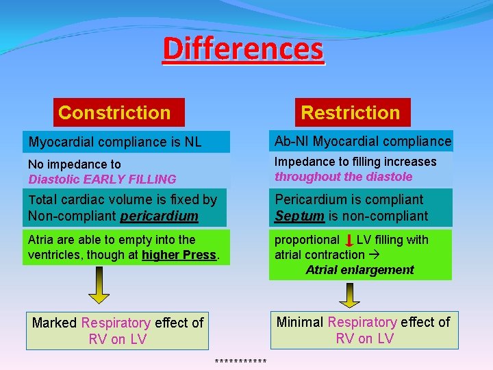 Differences Constriction Restriction Myocardial compliance is NL Ab-Nl Myocardial compliance No impedance to Diastolic