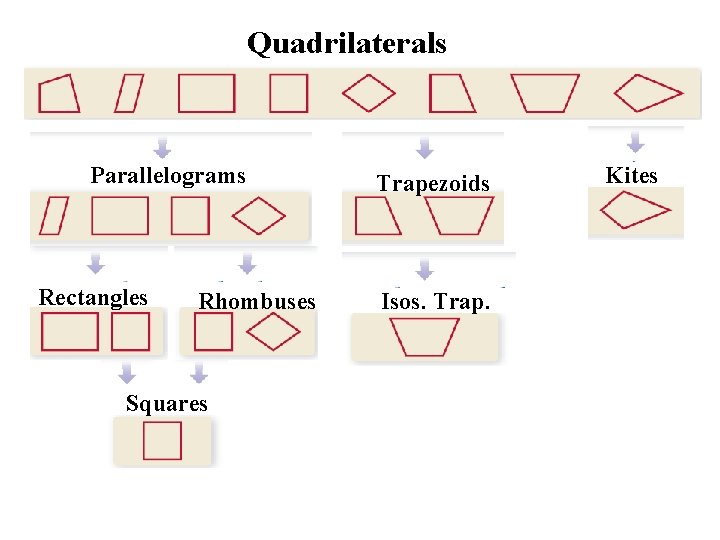 Quadrilaterals Parallelograms Rectangles Rhombuses Squares Trapezoids Isos. Trap. Kites 