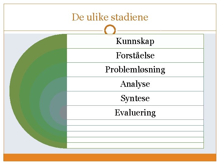 De ulike stadiene Kunnskap Forståelse Problemløsning Analyse Syntese Evaluering 