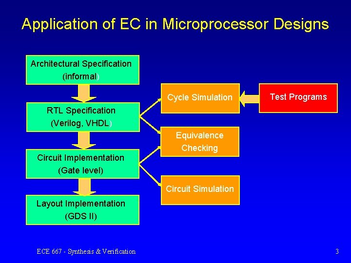 Application of EC in Microprocessor Designs Architectural Specification (informal) Cycle Simulation Test Programs RTL