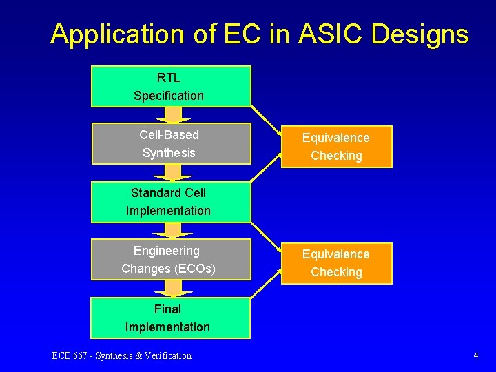 Application of EC in ASIC Designs RTL Specification Cell-Based Synthesis Equivalence Checking Standard Cell
