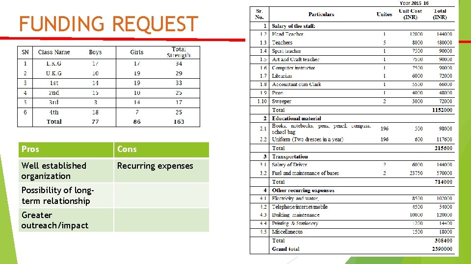 FUNDING REQUEST Pros Cons Well established organization Recurring expenses Possibility of longterm relationship Greater
