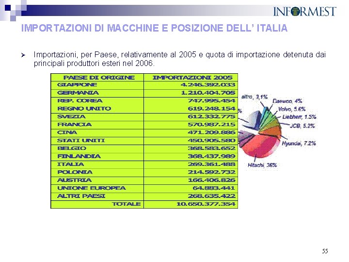 IMPORTAZIONI DI MACCHINE E POSIZIONE DELL’ ITALIA Ø Importazioni, per Paese, relativamente al 2005