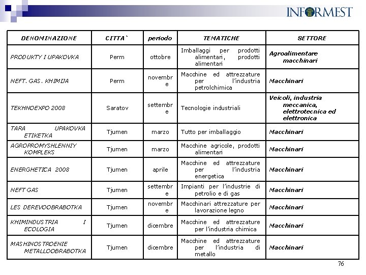 DENOMINAZIONE CITTA` periodo PRODUKTY I UPAKOVKA Perm ottobre NEFT. GAS. KHIMIJA Perm novembr e