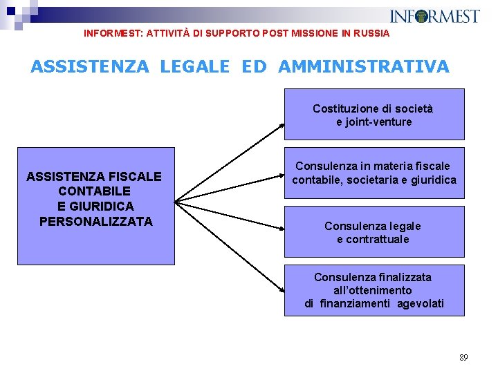 INFORMEST: ATTIVITÀ DI SUPPORTO POST MISSIONE IN RUSSIA ASSISTENZA LEGALE ED AMMINISTRATIVA Costituzione di