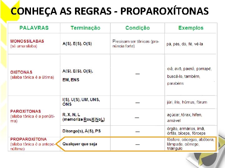 CONHEÇA AS REGRAS - PROPAROXÍTONAS 