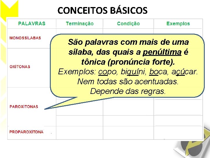 CONCEITOS BÁSICOS São palavras com mais de uma sílaba, das quais a penúltima é