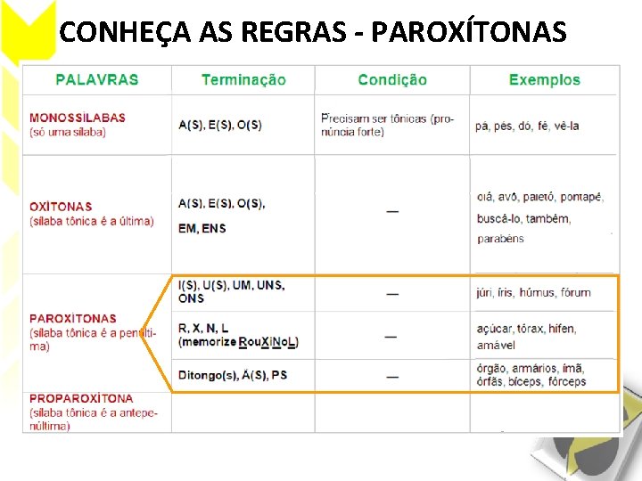 CONHEÇA AS REGRAS - PAROXÍTONAS 