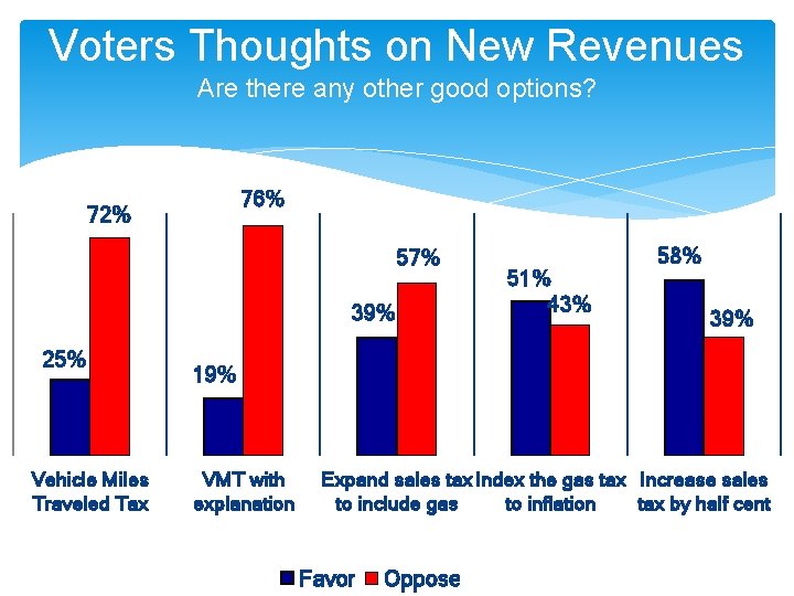 Voters Thoughts on New Revenues Are there any other good options? 76% 72% 57%