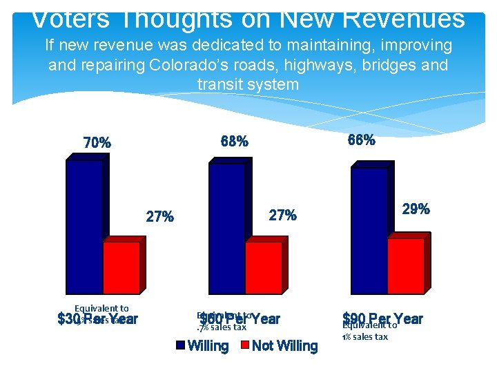 Voters Thoughts on New Revenues If new revenue was dedicated to maintaining, improving and