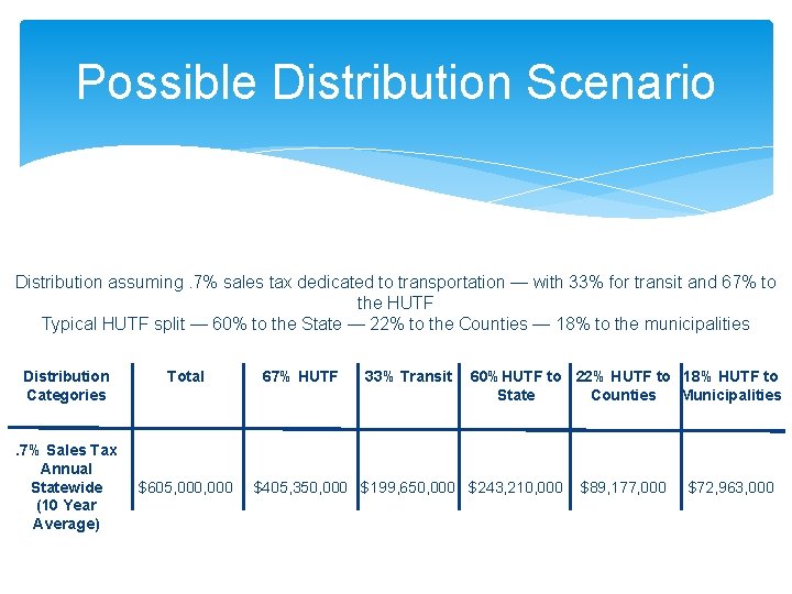 Possible Distribution Scenario Distribution assuming. 7% sales tax dedicated to transportation — with 33%