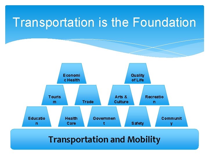 Transportation is the Foundation Quality of Life Economi c Health Touris m Educatio n