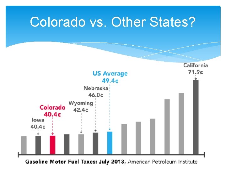 Colorado vs. Other States? 