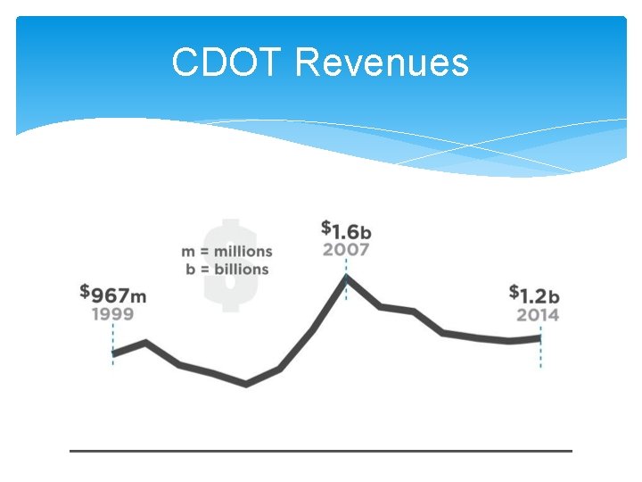 CDOT Revenues 