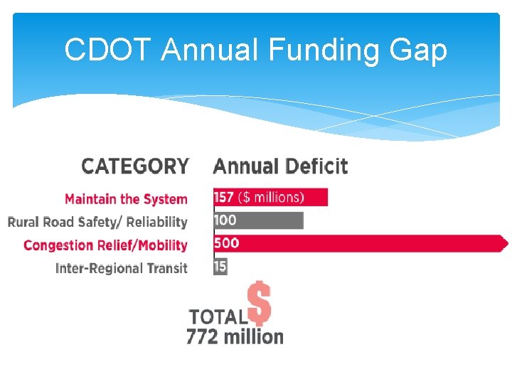 CDOT Annual Funding Gap 