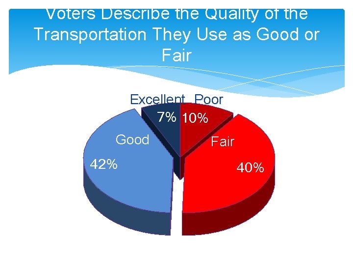 Voters Describe the Quality of the Transportation They Use as Good or Fair Excellent