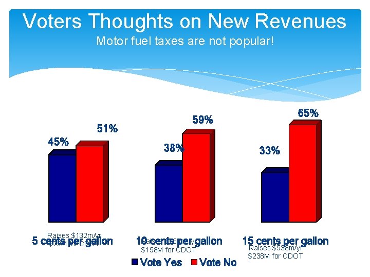 Voters Thoughts on New Revenues Motor fuel taxes are not popular! 59% 51% 45%