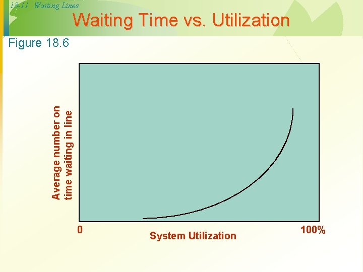 18 -11 Waiting Lines Waiting Time vs. Utilization Average number on time waiting in