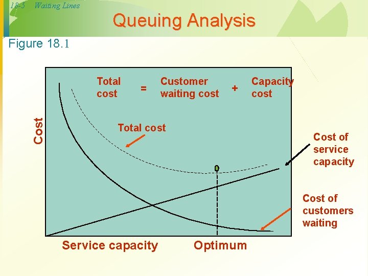 18 -5 Waiting Lines Queuing Analysis Figure 18. 1 Cost Total cost = Customer